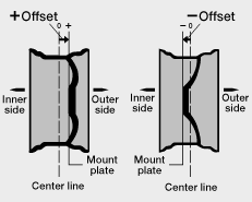 Offset